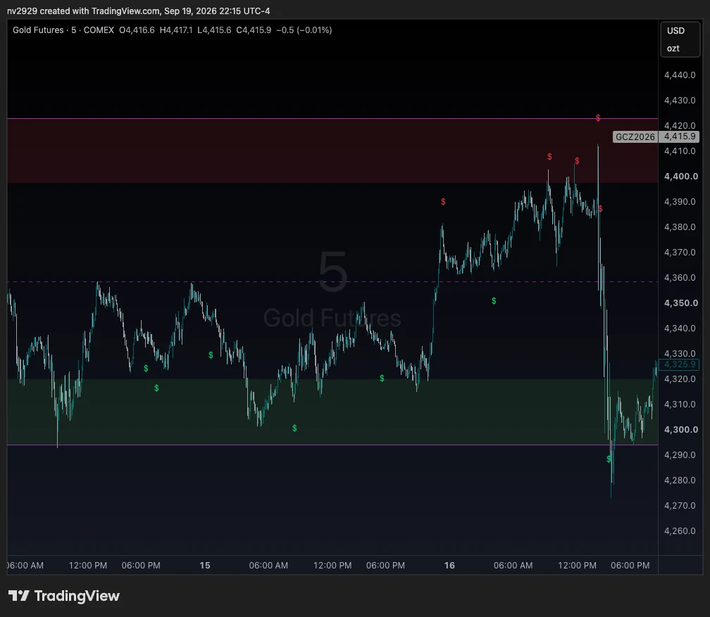 Gold futures chart mapped by Baba Yaga: a shaded green buy zone beneath price and a red sell zone above, bounded by magenta precision levels.