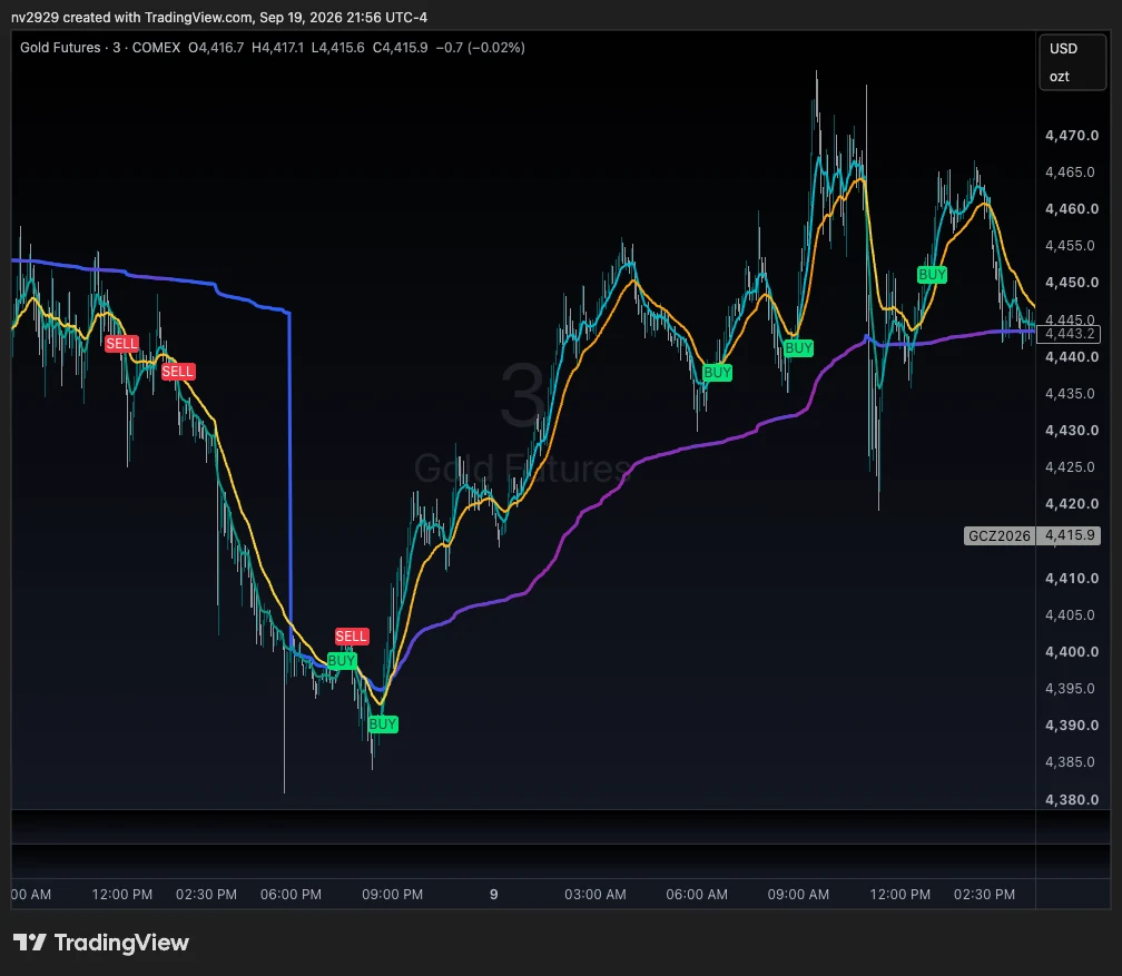 Gold futures 3-minute chart with DayBreaker printing green BUY and red SELL labels where the orange fast ribbon turns against the purple slow trend line.