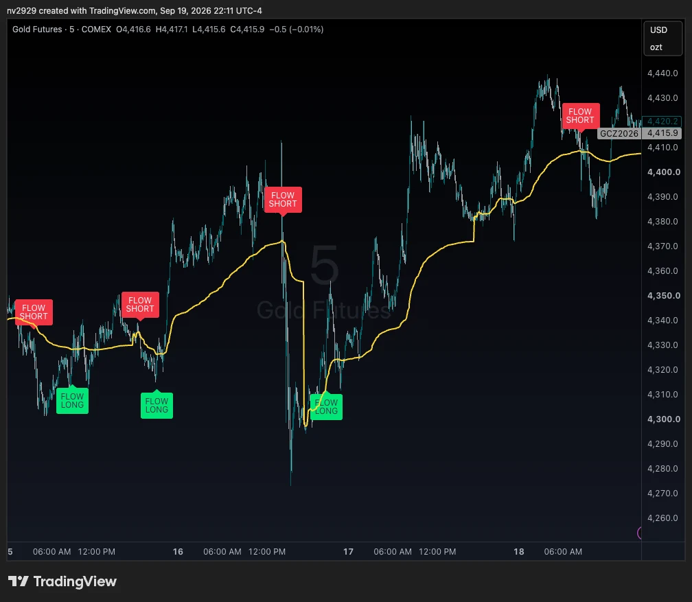 Gold futures 5-minute chart with Institutional Flow tagging green FLOW LONG and red FLOW SHORT labels along a rising yellow pressure line.