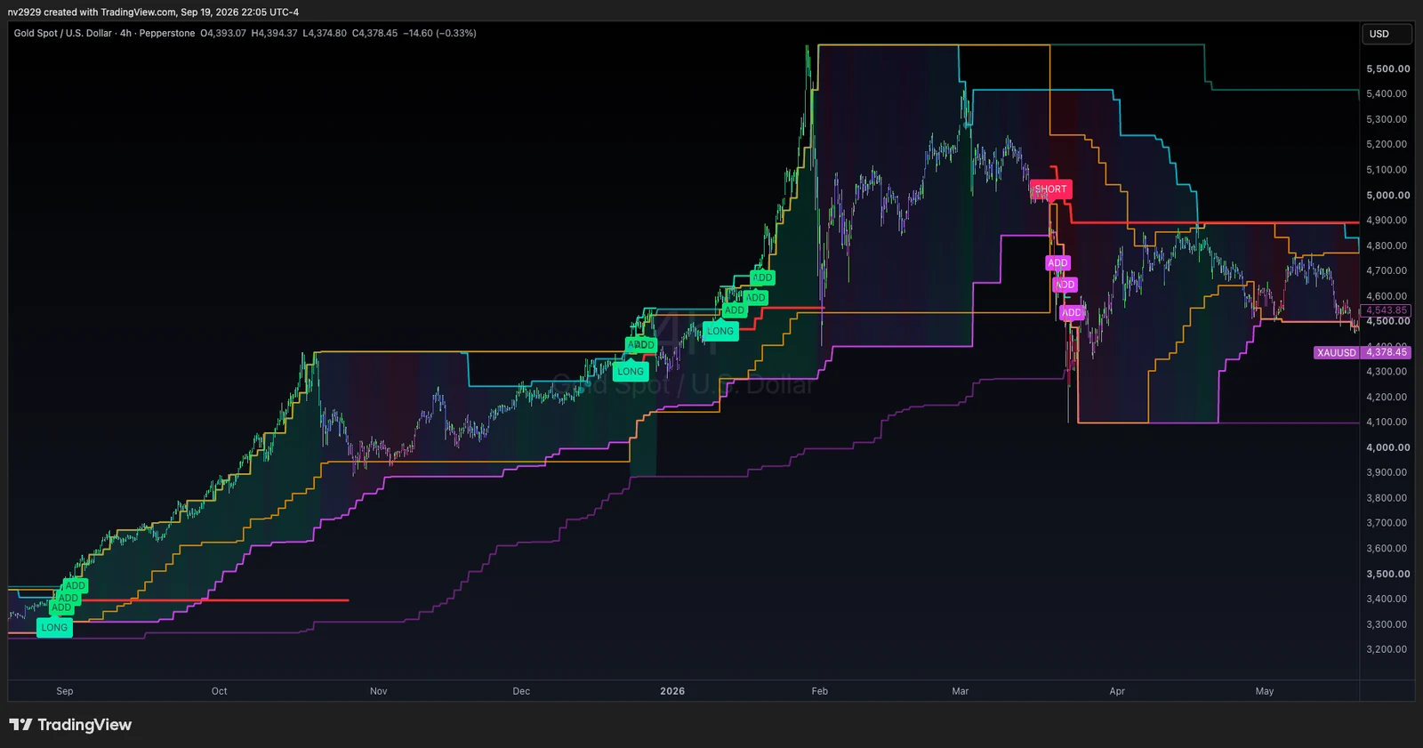 Gold 4-hour chart running Turtle across nine months: a LONG entry, stacked green ADD markers riding the breakout channel higher, and a red SHORT flip at the reversal.